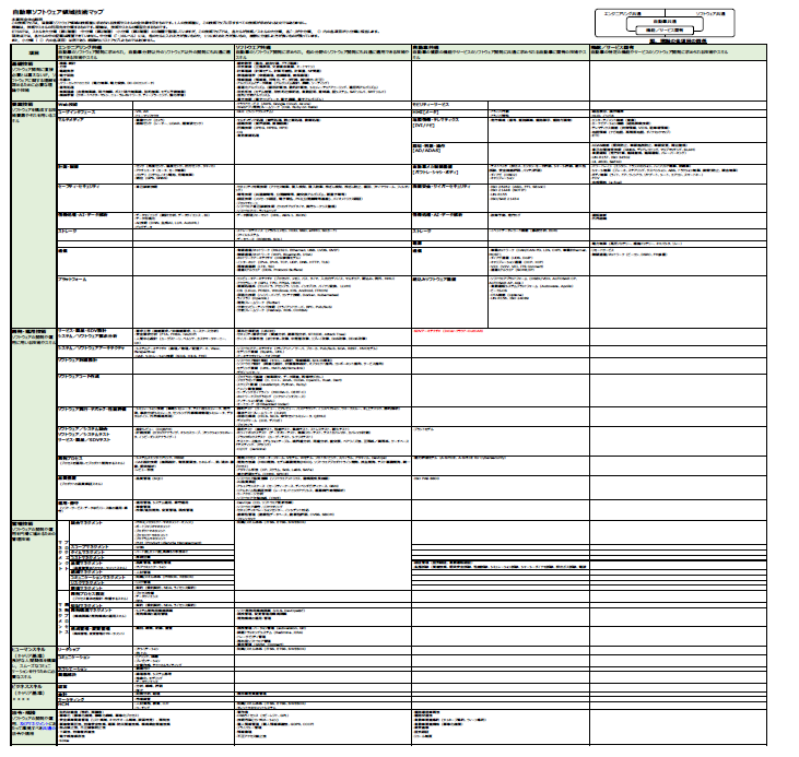 ソフトウェア領域の技術マップ
